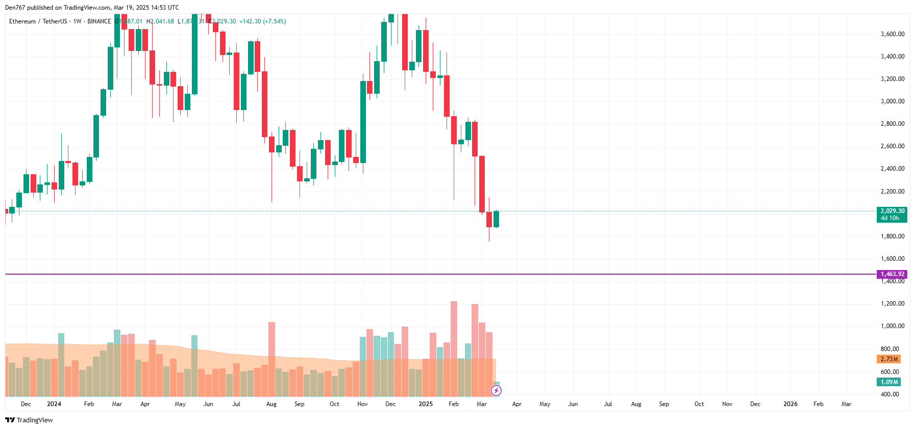 Ethereum (ETH) Price Prediction for March 19