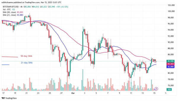 Bitcoin Meanders Sideways And Stays Above $80,000