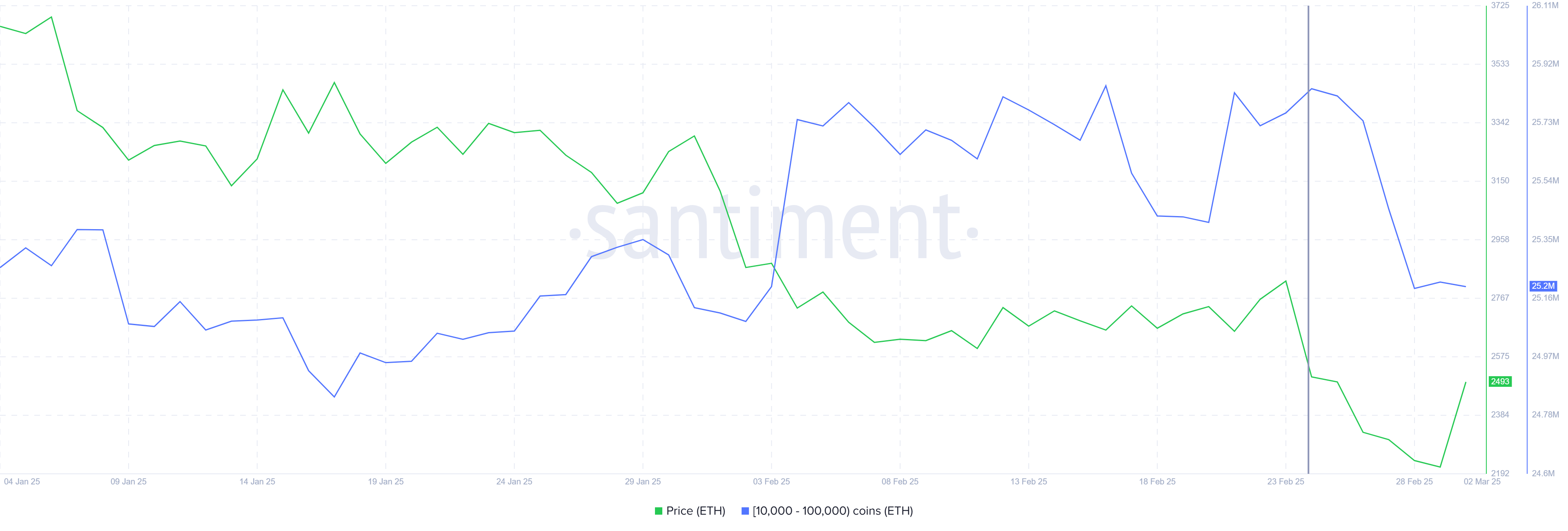 Ethereum Stabilizes at $2,300 as Whales Halt Sell-Off, Indicating Potential Recovery