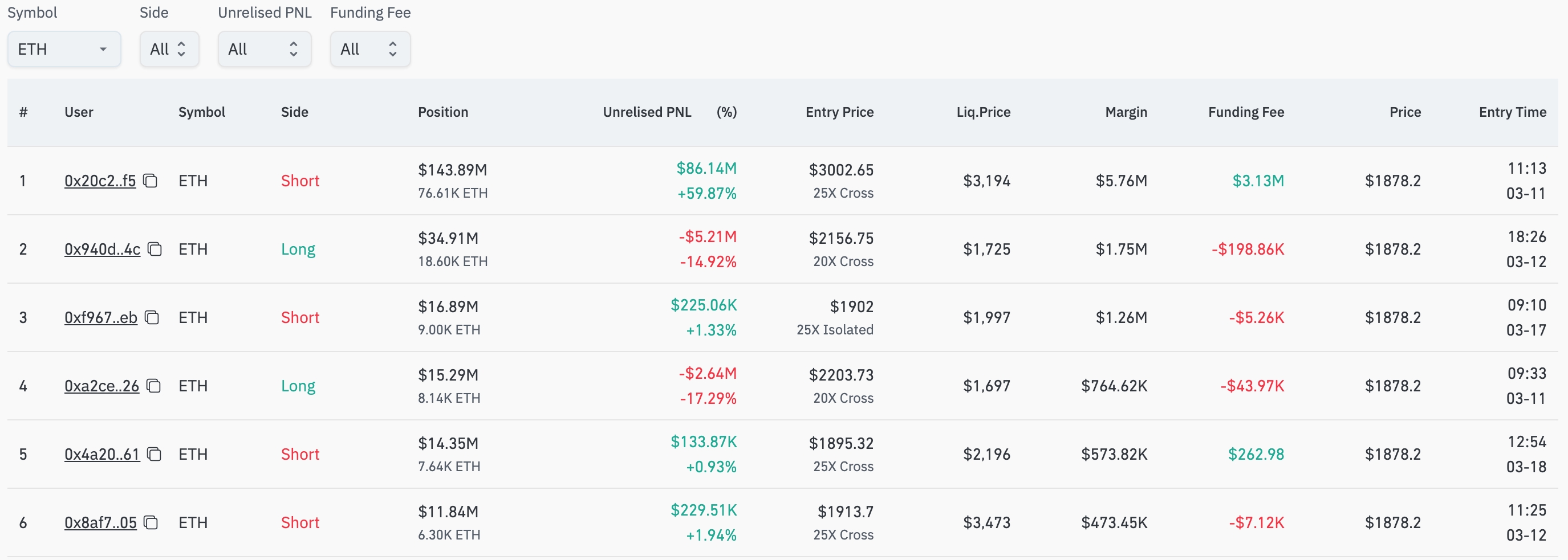 Ethereum price on the brisk as Hyperliquid trader makes $86m profit