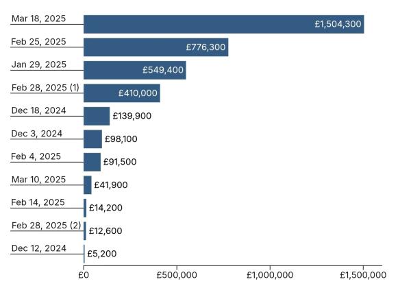 United Kingdom police have frozen £6 million in illicit crypto proceeds since 2024