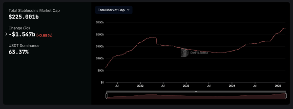 Stablecoin Sprint: USDS Rockets 63%, PYUSD Skyward 49% in 30-Day Supply Climb