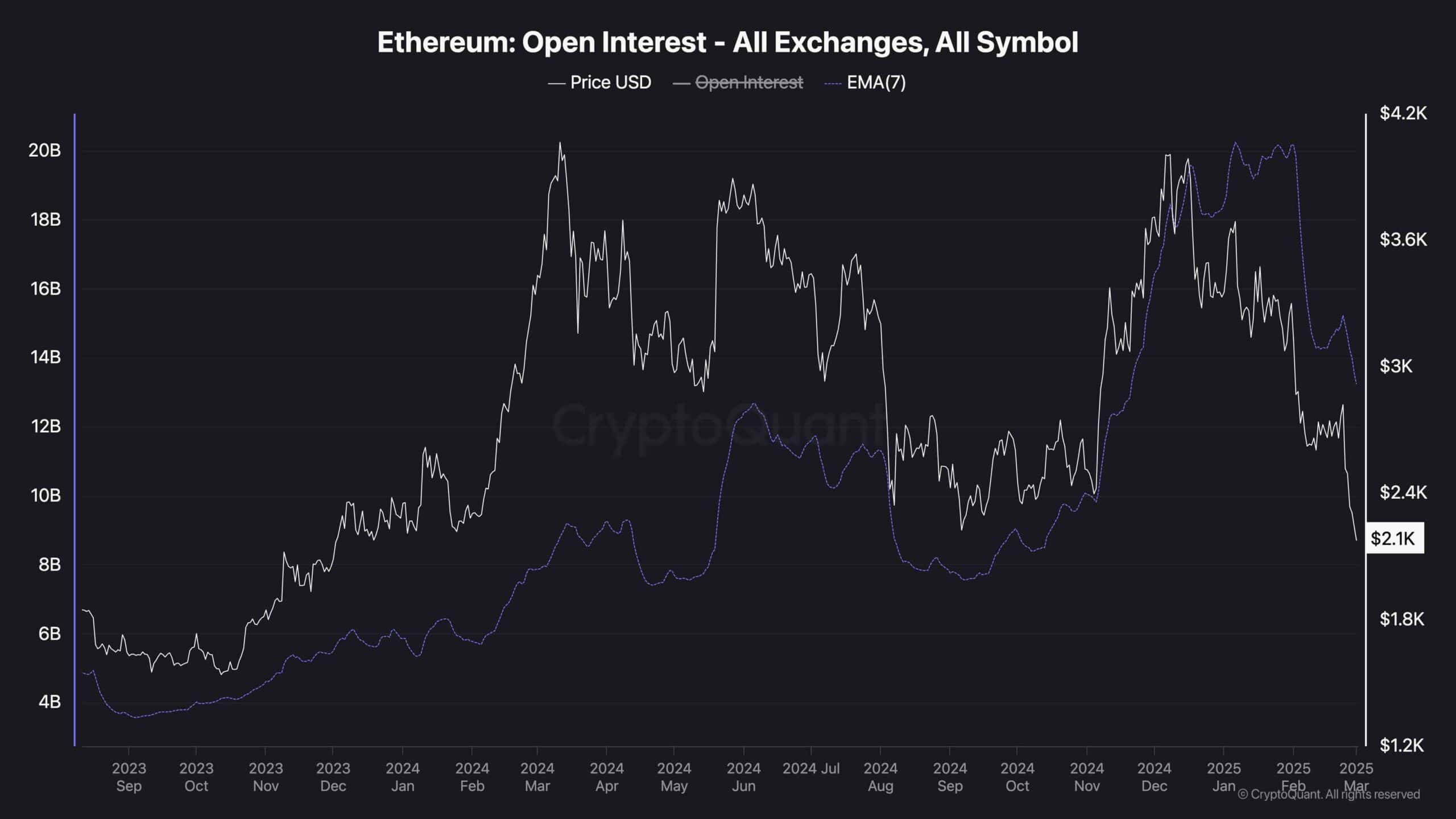 Will ETH Stabilize After a 20% Weekly Crash? Ethereum Price Analysis