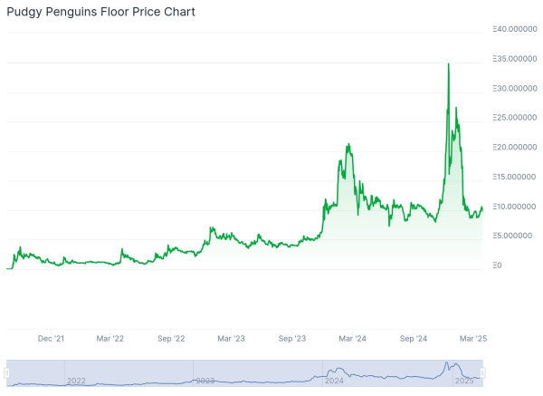 PENGU dives as Pudgy Penguins sales, floor price crashes