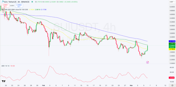 Daily Market Review: BTC, ETH, CRO, SUI, NEAR