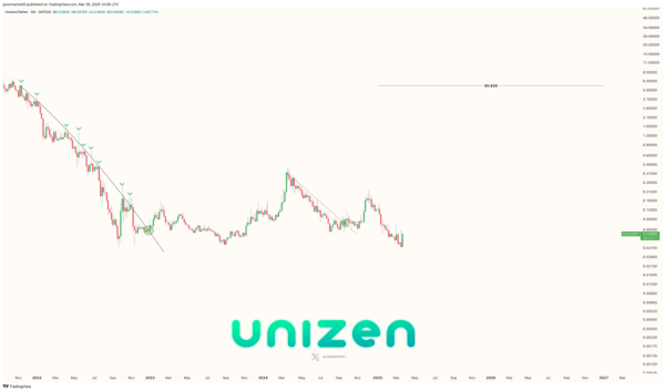 ZCX Confirms Bullish Breakout with Strong Momentum and Key Resistance Flip