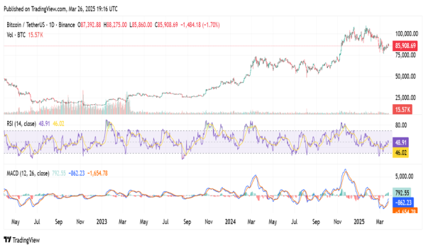 Bitcoin Grasps $75K Support, with Resistance at $100K Affecting Next Direction