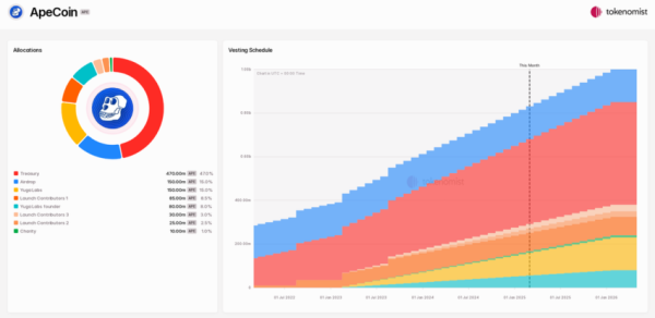 What are Token Unlocks and How Do They Impact Crypto Prices?