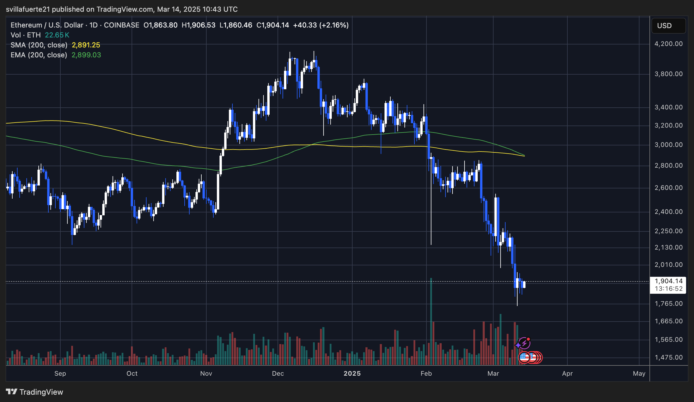 Ethereum Consolidates Since ‘The Big Dump’ – Local Trend Reversal Or Continuation? Ethereum Consolidates Since ‘The Big Dump’ – Local Trend Reversal Or Continuation?