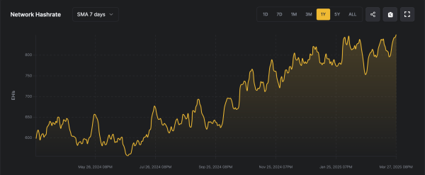 Bitcoin’s Computing Power Breaks Records, Pushing 862 EH/s Amid Mining Revenue Dip