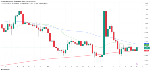 Cardano (ADA) Puts Together Ultra-Bullish Price Puzzle
