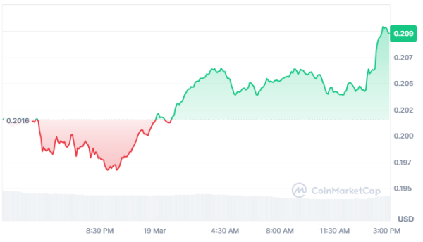 BNB Chain DeFi Projects Set to Skyrocket by 200% in 2025