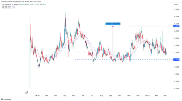 Best Solana crypto coins to buy as SOL price flashes death cross