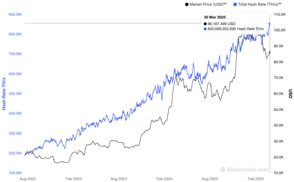 Bitcoin Hashrate Hits New High, But Will Rising Costs and Tariffs Derail Growth?