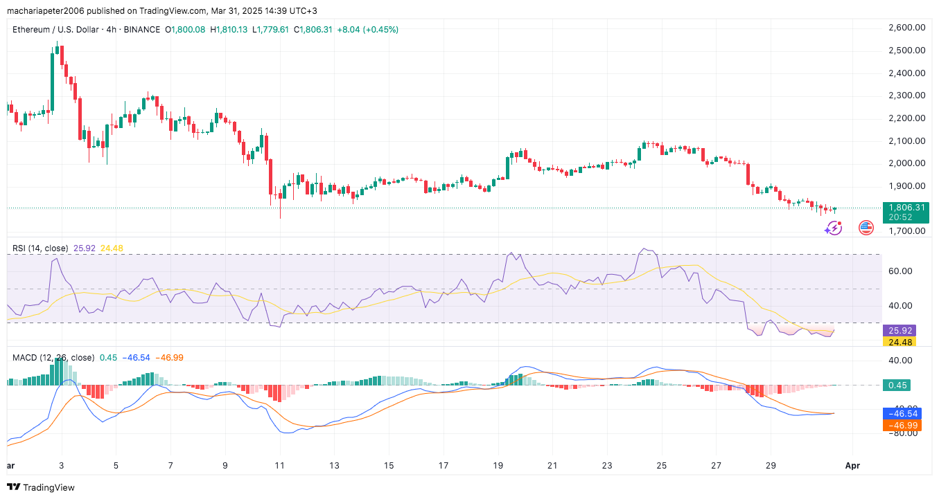 ETH History Lesson: SMA Crossovers Previously Signaled Major Price Shifts ETH History Lesson: SMA Crossovers Previously Signaled Major Price Shifts