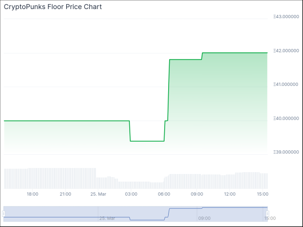 CryptoPunks jump to second largest NFT as transactions rise nearly 20%