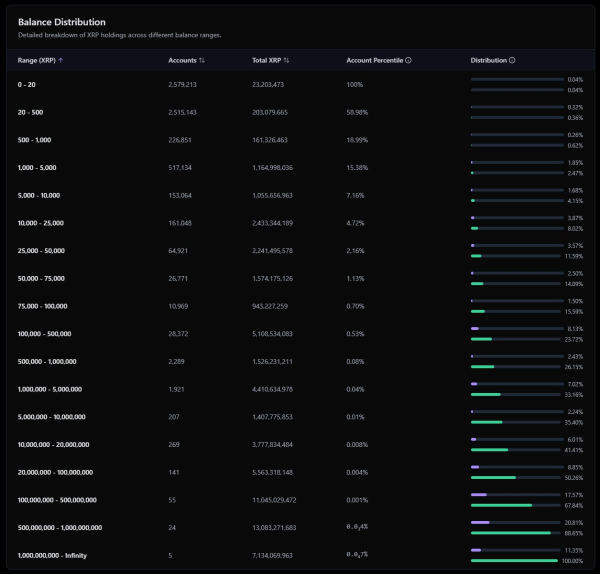 Here’s How Much XRP You Need to Hold to Be Ahead of 95% of Investors