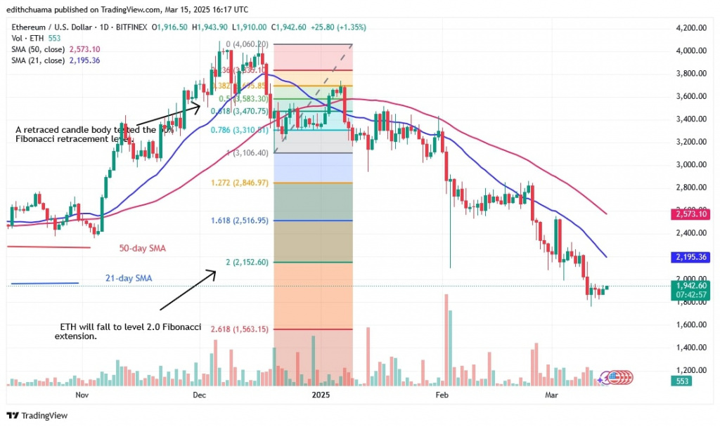Ethereum Faces Challenges At The $2,000 Level