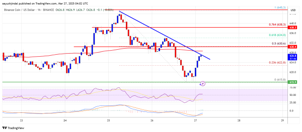 BNB Price Eyes Upside—Key Levels to Watch for a Breakout
