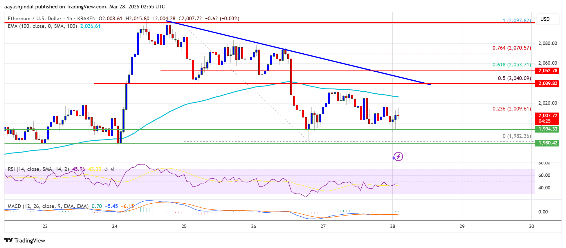 Ethereum Price Struggles—Is Another Breakdown on The Horizon?