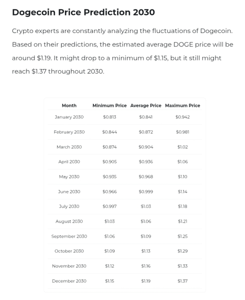 How Soon Could Dogecoin Price Reach $1, $5 and $10: Here are Potential Timelines How Soon Could Dogecoin Price Reach $1, $5 and $10: Here are Potential Timelines