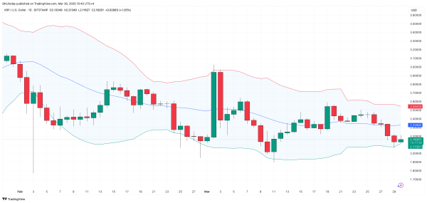 Bollinger Bands Signal Major Upside for XRP