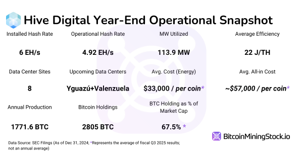 HIVE Digital Targets 4x Hash Rate Growth & $100M HPC Revenue - Will It Take Off in 2025? HIVE Digital Targets 4x Hash Rate Growth & $100M HPC Revenue - Will It Take Off in 2025?
