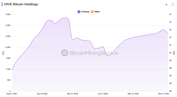 HIVE Digital Targets 4x Hash Rate Growth & $100M HPC Revenue - Will It Take Off in 2025? HIVE Digital Targets 4x Hash Rate Growth & $100M HPC Revenue - Will It Take Off in 2025?