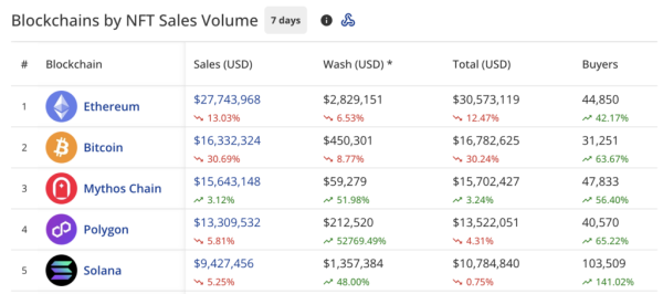 NFT sales slip 5.3% to $100.9m, Bitcoin NFT sales drop 30%