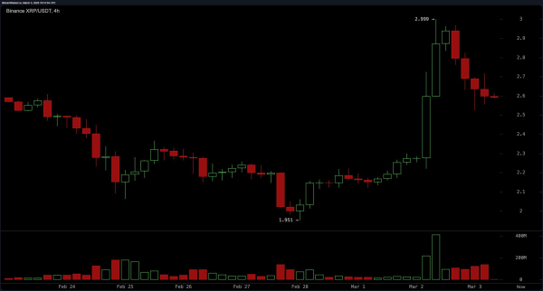 XRP Price Watch: Bulls Eye $3 and Higher as Support Holds at $2.55
