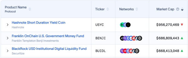 Tokenized US Treasuries Shatter $4B Mark as Institutional Demand Soars Tokenized US Treasuries Shatter $4B Mark as Institutional Demand Soars