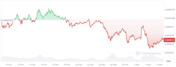 549.56 Trillion Shiba Inu (SHIB) Prevent Meme Coin From Growth: What's Going On?