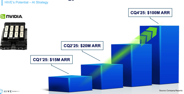 HIVE Digital Targets 4x Hash Rate Growth & $100M HPC Revenue - Will It Take Off in 2025? HIVE Digital Targets 4x Hash Rate Growth & $100M HPC Revenue - Will It Take Off in 2025?
