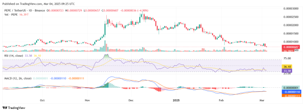 PEPE Adds New Zero as Price Slumps 17%, What's Next?