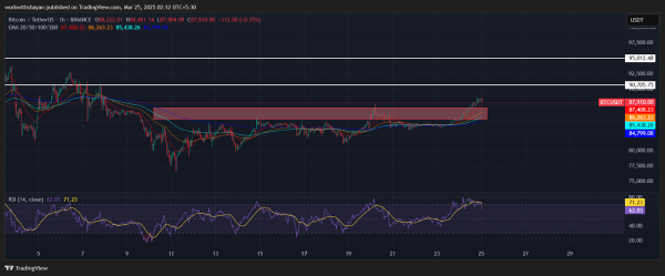 Bitcoin (BTC) Price Prediction for March 24 Bitcoin (BTC) Price Prediction for March 24
