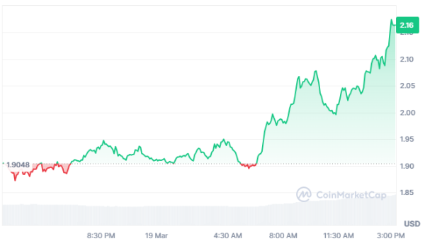 BNB Chain DeFi Projects Set to Skyrocket by 200% in 2025