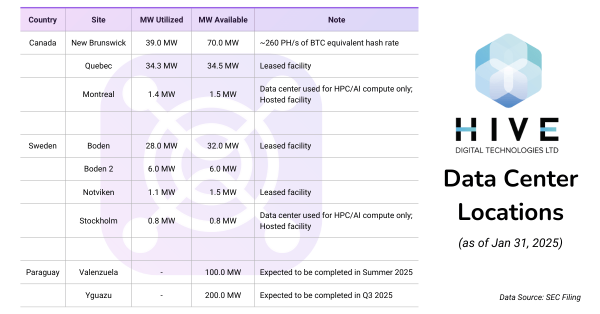 HIVE Digital Targets 4x Hash Rate Growth & $100M HPC Revenue - Will It Take Off in 2025? HIVE Digital Targets 4x Hash Rate Growth & $100M HPC Revenue - Will It Take Off in 2025?