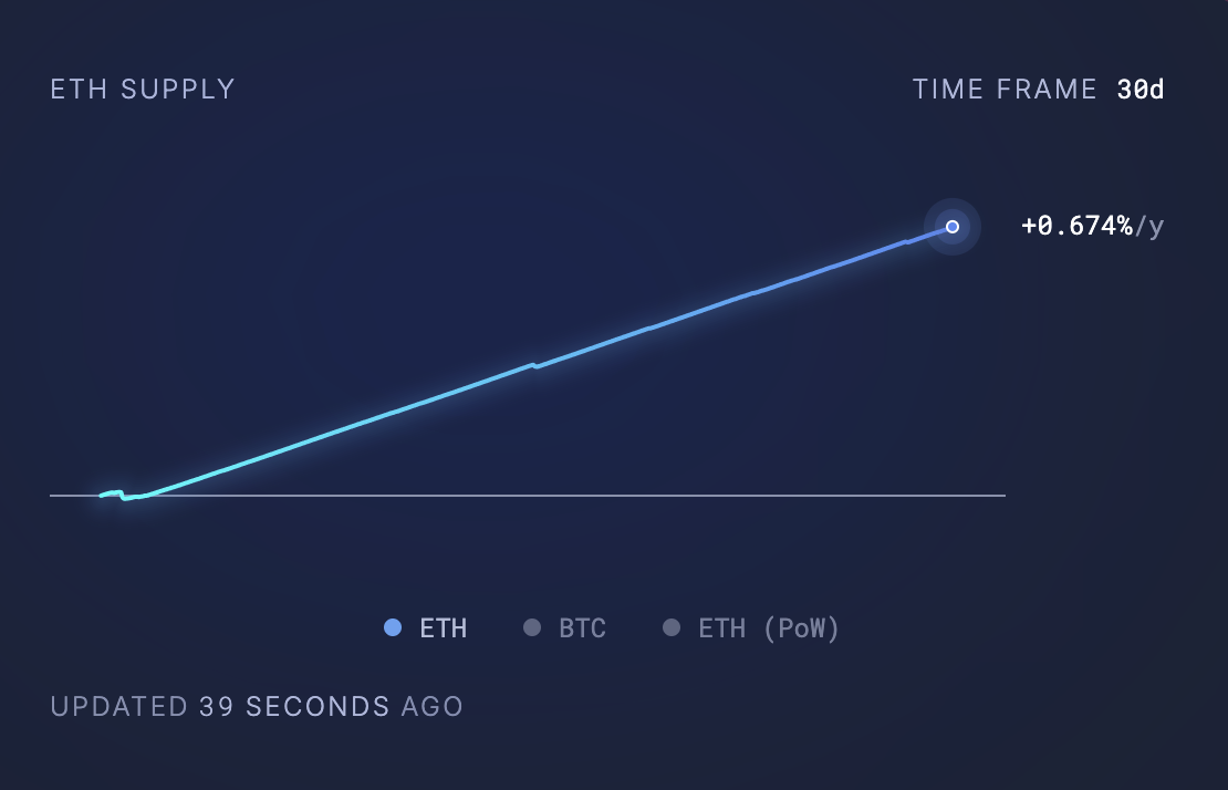 Ethereum Faces Drop Below $2,000 as ETH/BTC Ratio Plummets to 4-Year Low