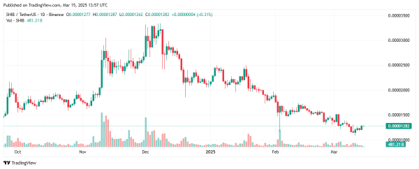 Here Are Returns on $1,000 Invested in Shiba Inu at $0.00001282 If SHIB Hits $100B Market Cap Here Are Returns on $1,000 Invested in Shiba Inu at $0.00001282 If SHIB Hits $100B Market Cap