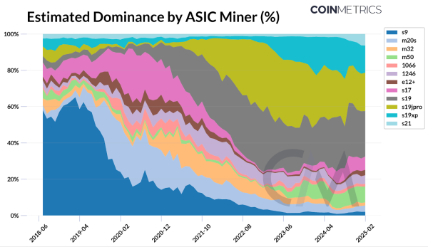 Bitcoin Hashrate Hits New High, But Will Rising Costs and Tariffs Derail Growth?