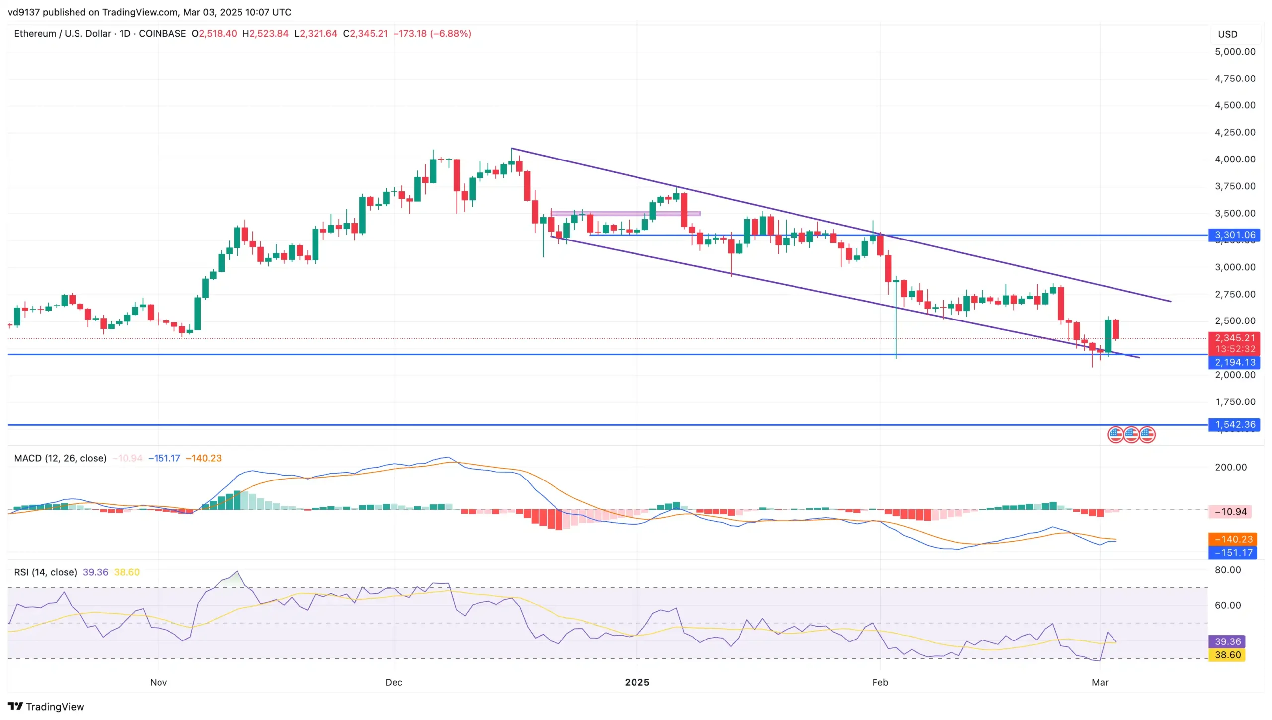 Ethereum Surges 14% in Overnight Rally: Is $3,000 Next?