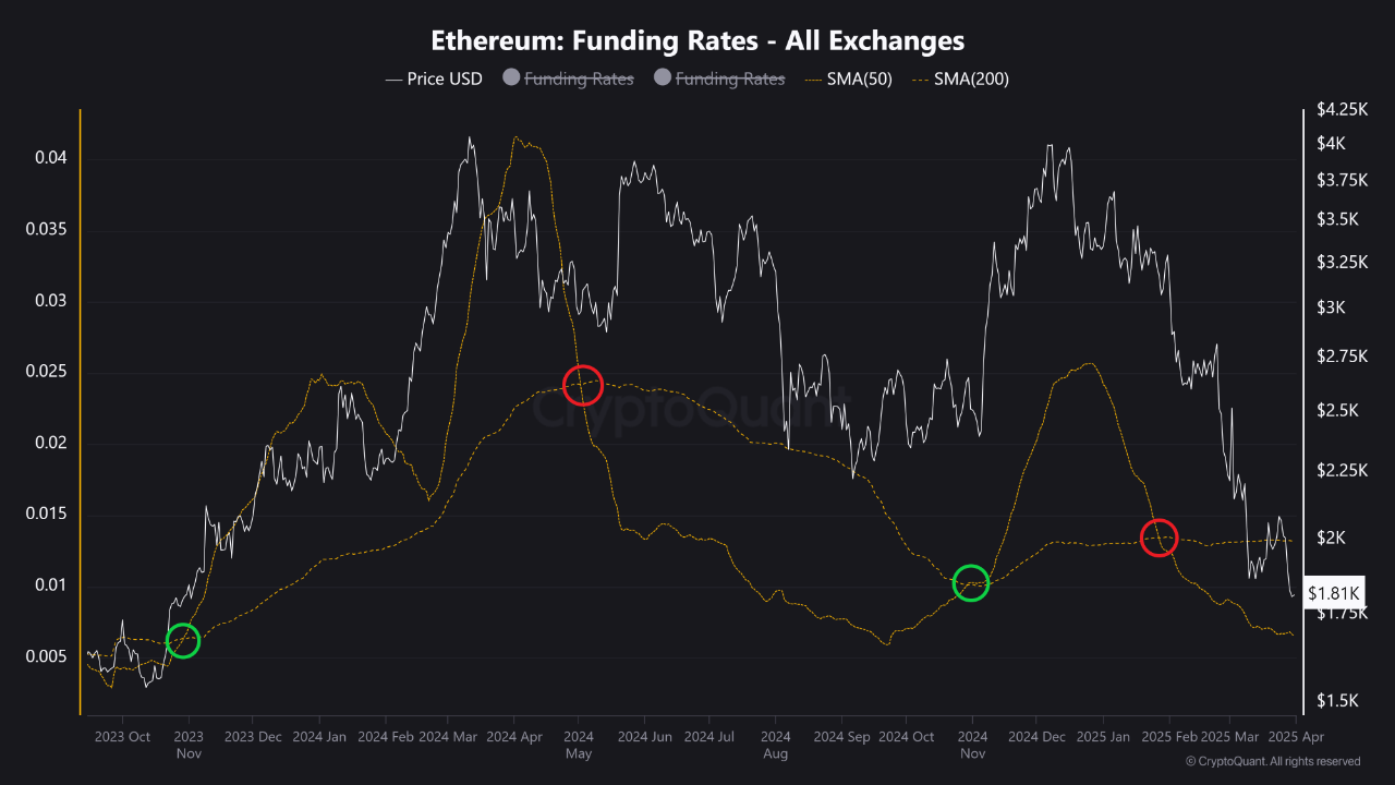ETH History Lesson: SMA Crossovers Previously Signaled Major Price Shifts ETH History Lesson: SMA Crossovers Previously Signaled Major Price Shifts