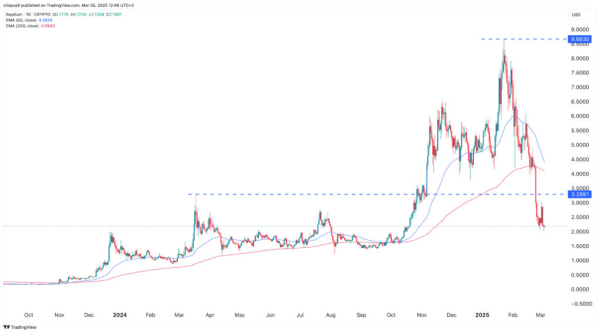 Best Solana crypto coins to buy as SOL price flashes death cross