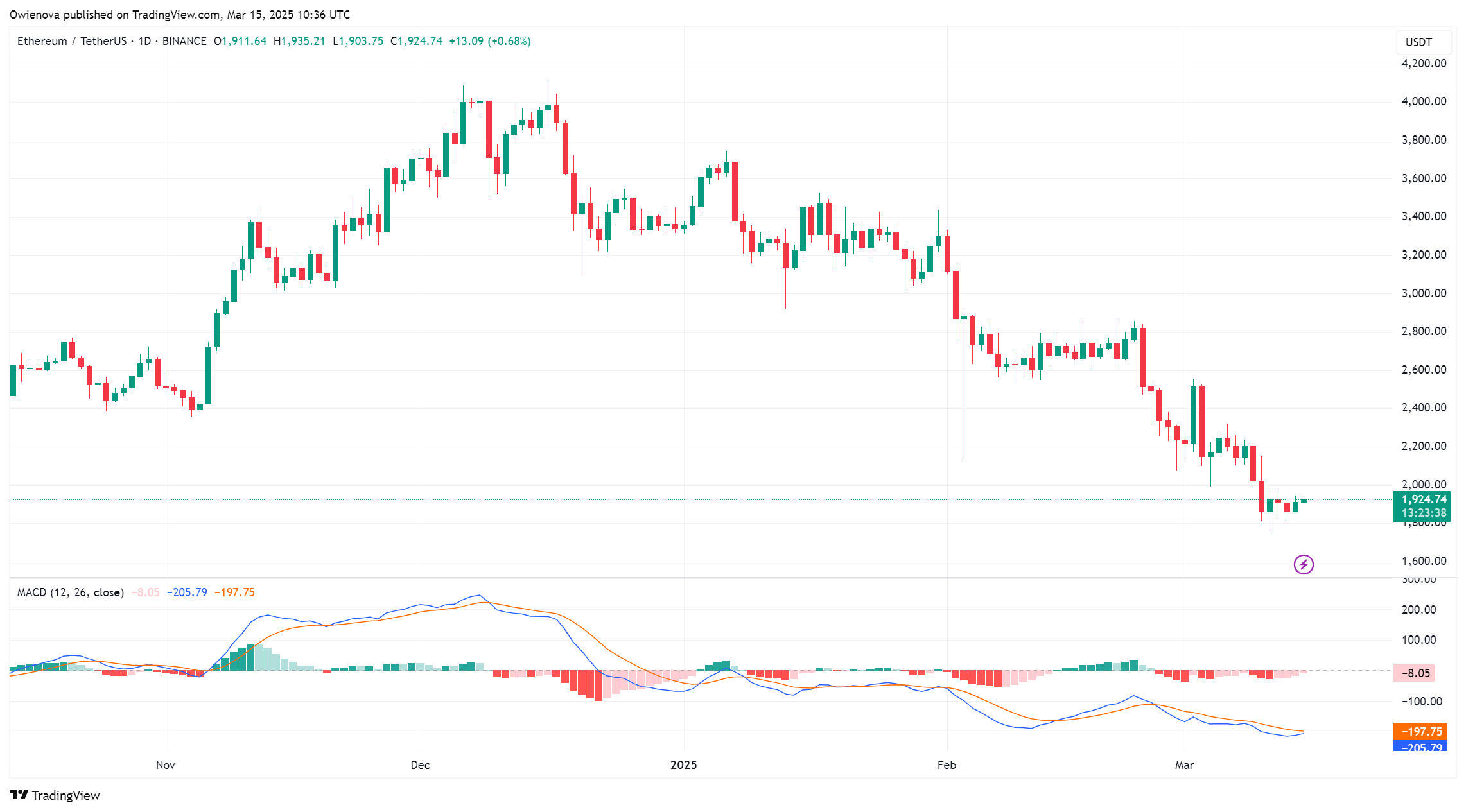 Ethereum Price Nears Critical 100-Day SMA – Will It Break Through? Ethereum Price Nears Critical 100-Day SMA – Will It Break Through?