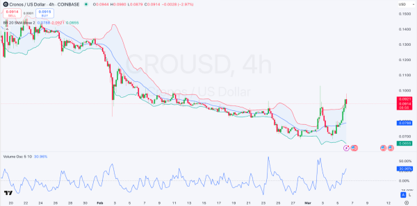Daily Market Review: BTC, ETH, CRO, SUI, NEAR