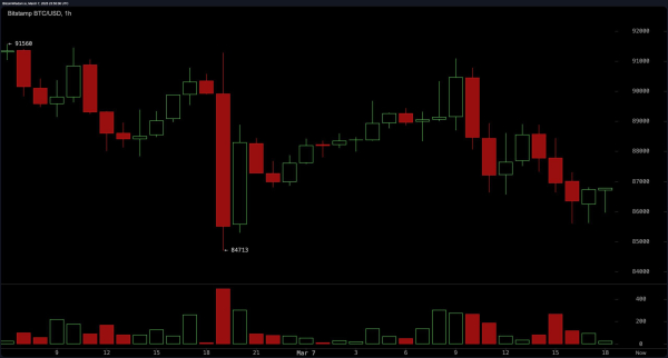 Bitcoin Price Watch: BTC Bears in Control as Moving Averages Signal Further Downside Bitcoin Price Watch: BTC Bears in Control as Moving Averages Signal Further Downside