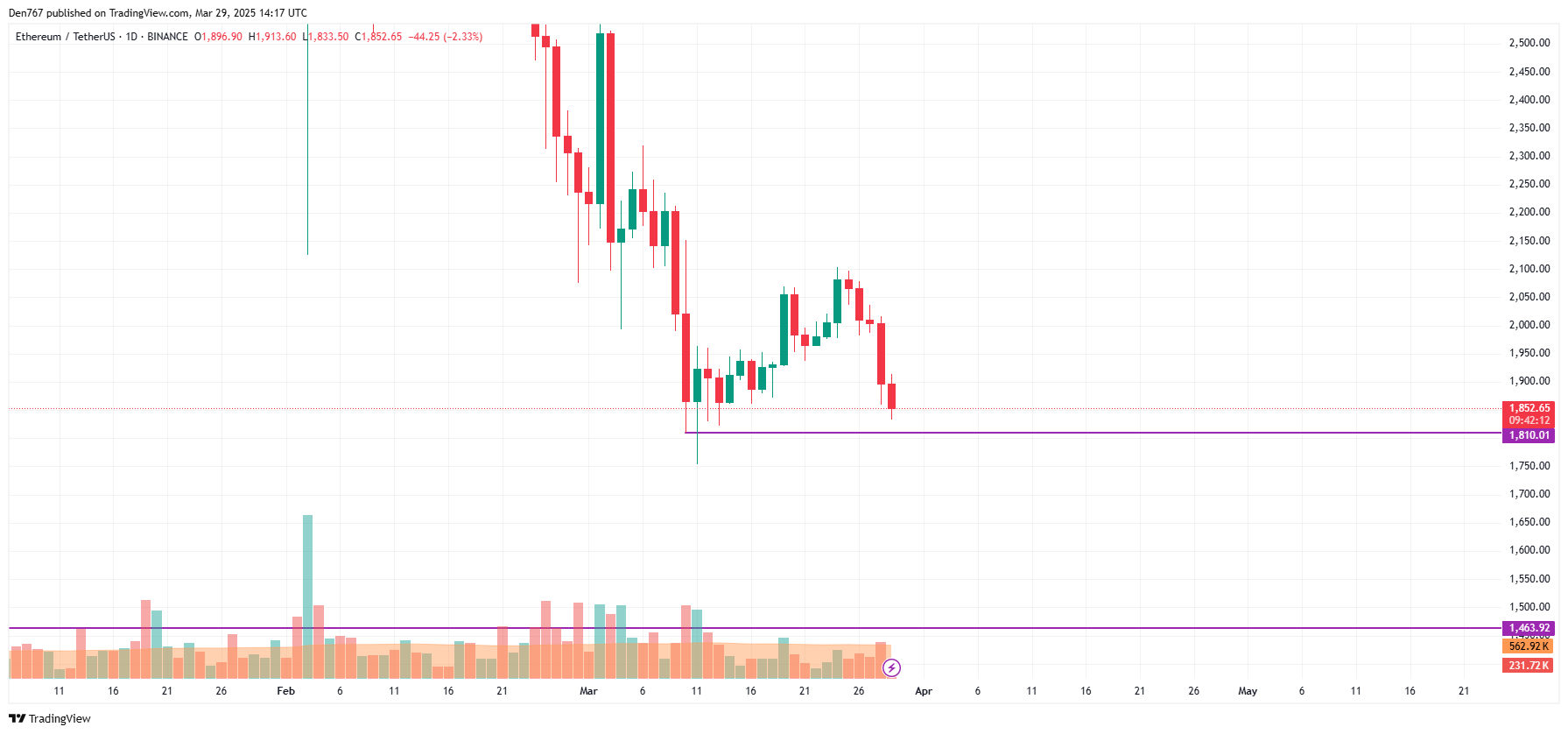 Ethereum (ETH) Price Prediction for March 29