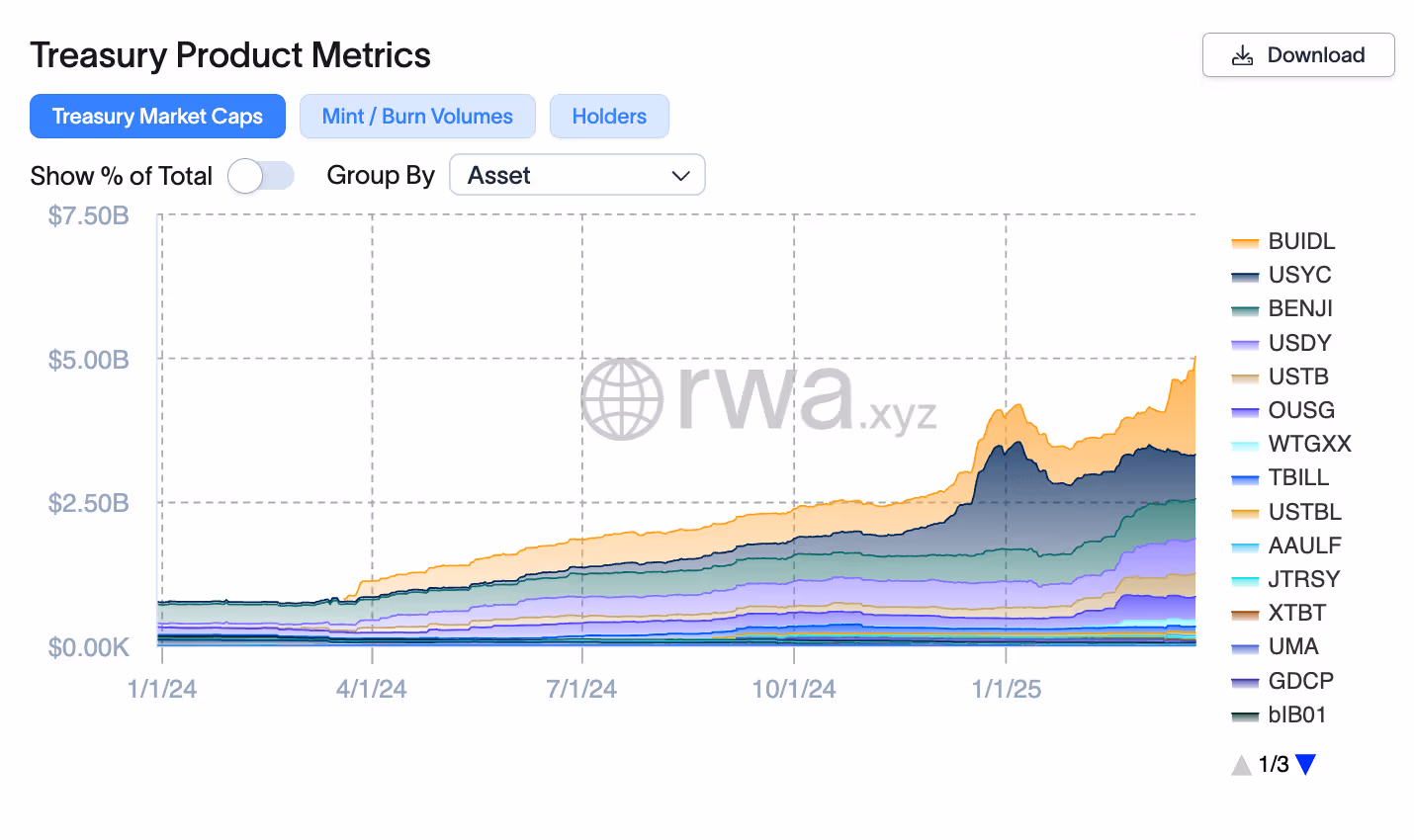 Tokenized Treasuries Hit $5B Milestone as Fidelity Touts RWA Potential for Collateral