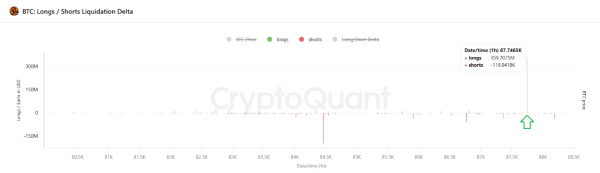 Are the Bulls Still in Control? Bitcoin Faces Pressure After Massive Long Position Wipeout