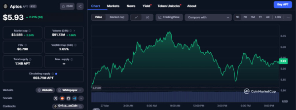 APT price targets 50% surge as Amnis Finance introduces Aptos LFM program APT price targets 50% surge as Amnis Finance introduces Aptos LFM program